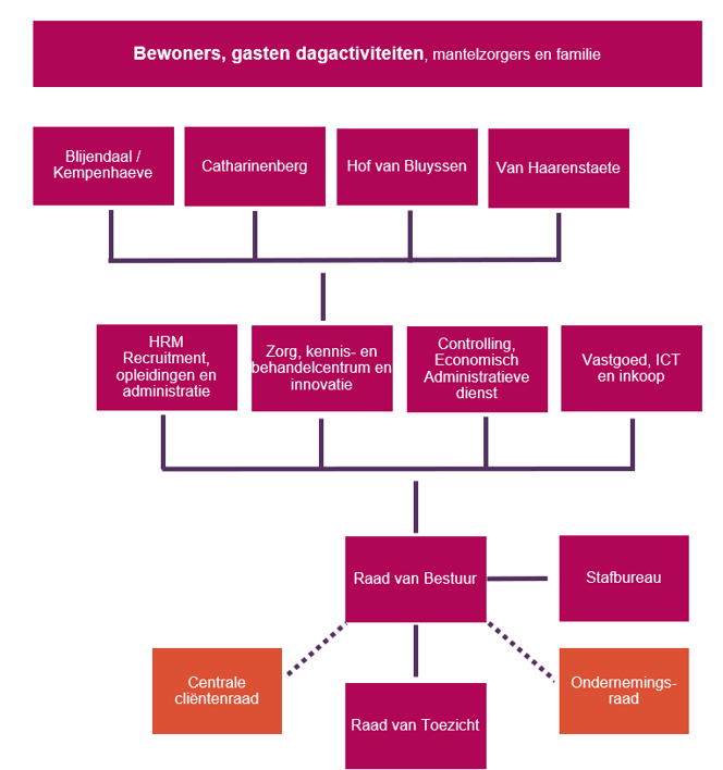 Organogram Amaliazorg