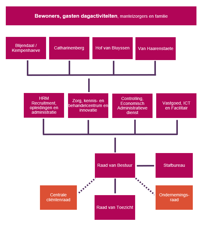 organogram Amaliazorg